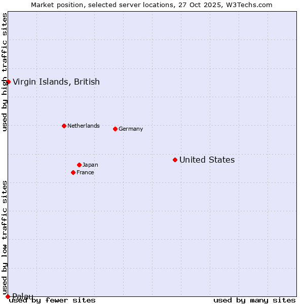 Market position of United States and territories vs. Virgin Islands, British vs. Palau