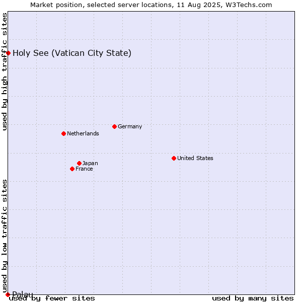 Market position of Holy See (Vatican City State) vs. Palau