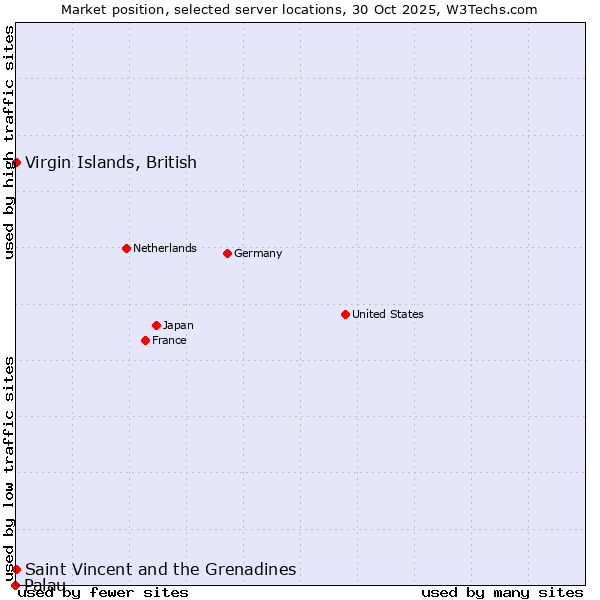 Market position of Virgin Islands, British vs. Saint Vincent and the Grenadines vs. Palau