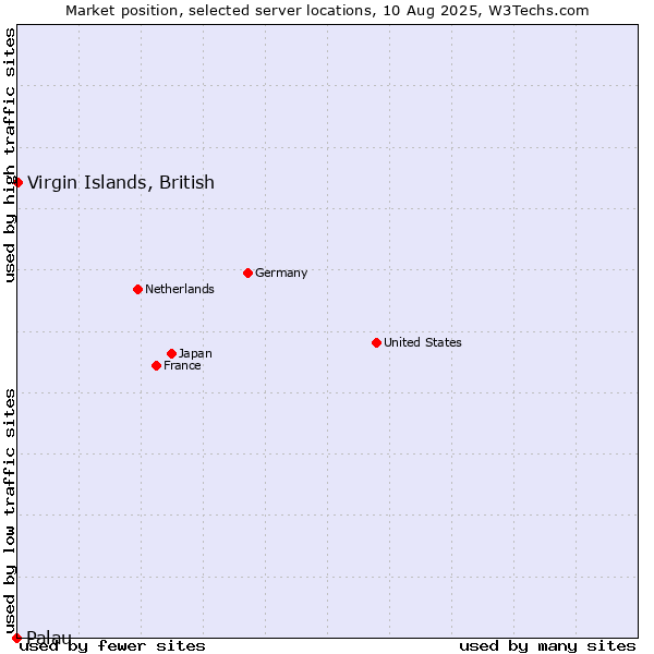 Market position of Virgin Islands, British vs. Palau