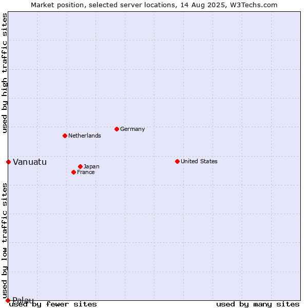 Market position of Vanuatu vs. Palau