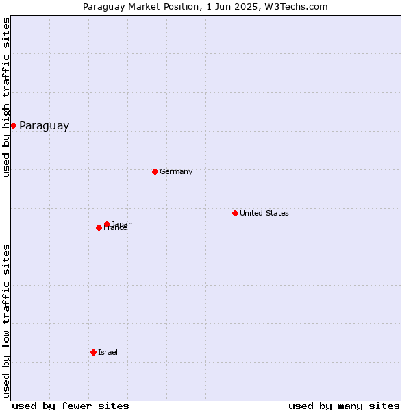 Market position of Paraguay