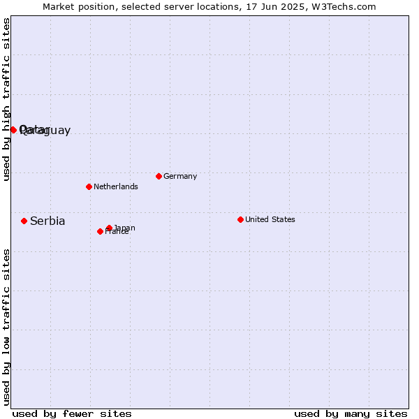Market position of Serbia vs. Paraguay vs. Qatar