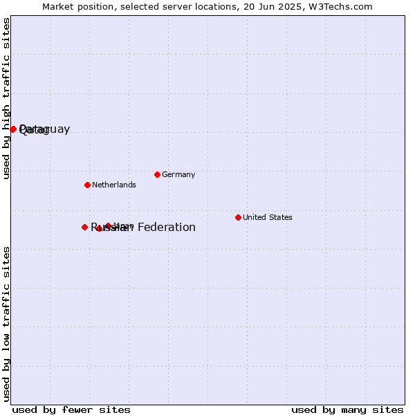 Market position of Russian Federation vs. Paraguay vs. Qatar