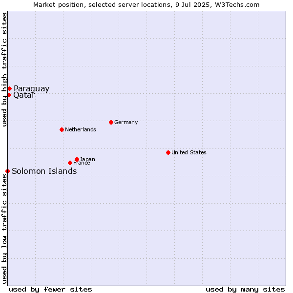 Market position of Paraguay vs. Qatar vs. Solomon Islands