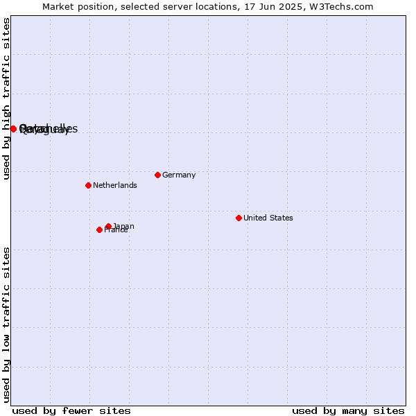 Market position of Seychelles vs. Paraguay vs. Qatar