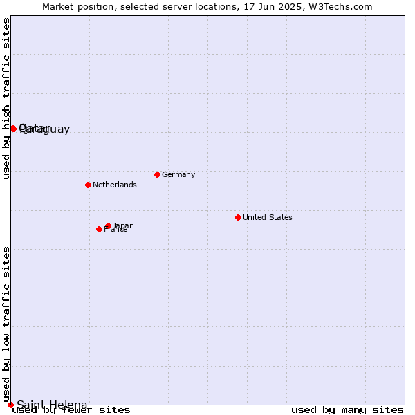 Market position of Paraguay vs. Qatar vs. Saint Helena