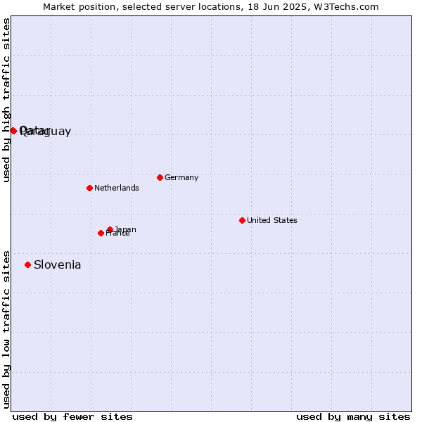 Market position of Slovenia vs. Paraguay vs. Qatar