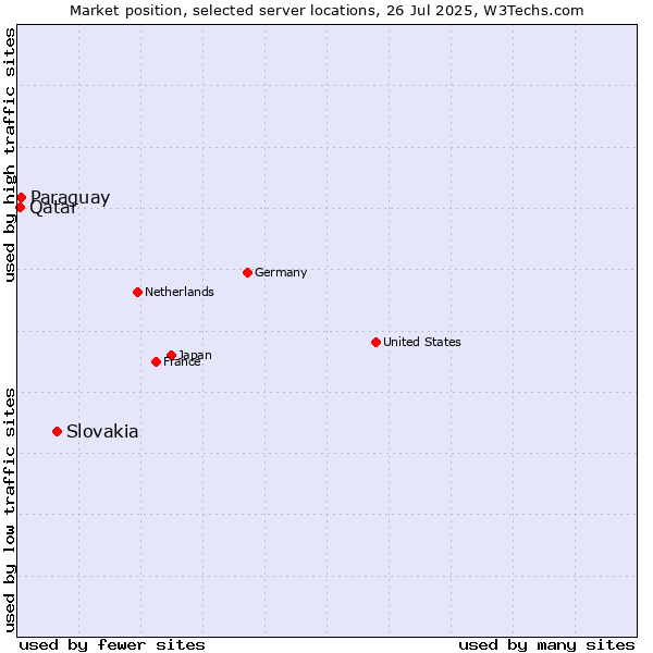 Market position of Slovakia vs. Paraguay vs. Qatar