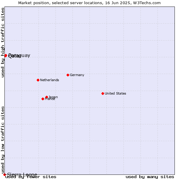 Market position of Paraguay vs. Qatar vs. Sierra Leone