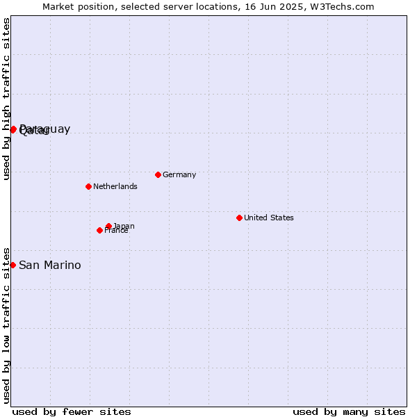 Market position of Paraguay vs. Qatar vs. San Marino