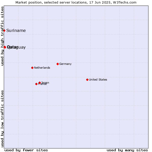 Market position of Paraguay vs. Qatar vs. Suriname