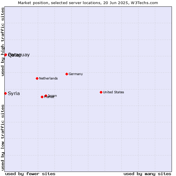 Market position of Paraguay vs. Qatar vs. Syria