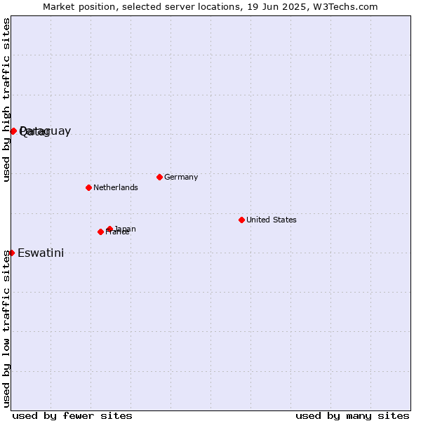 Market position of Paraguay vs. Qatar vs. Eswatini