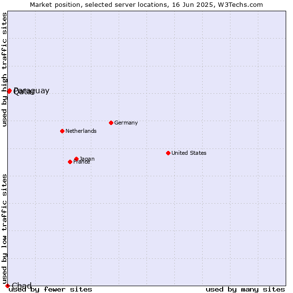 Market position of Paraguay vs. Qatar vs. Chad