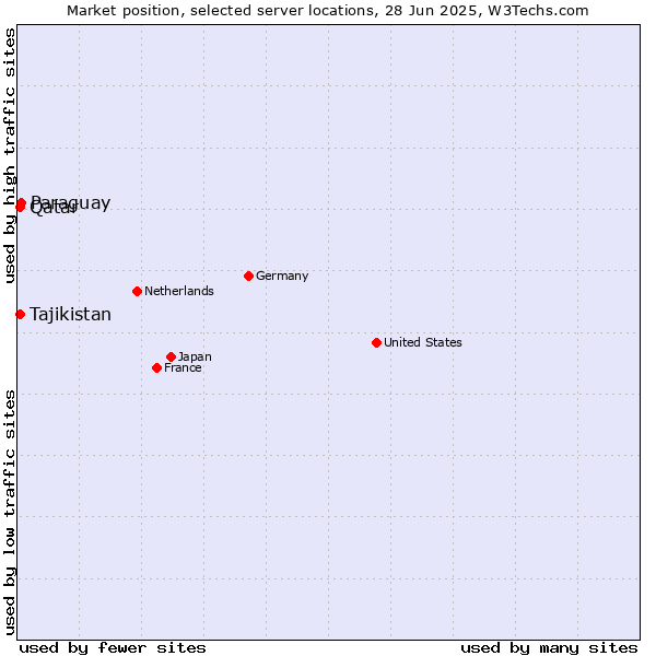 Market position of Paraguay vs. Qatar vs. Tajikistan