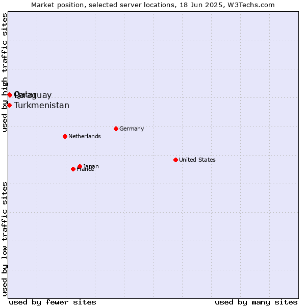 Market position of Paraguay vs. Qatar vs. Turkmenistan