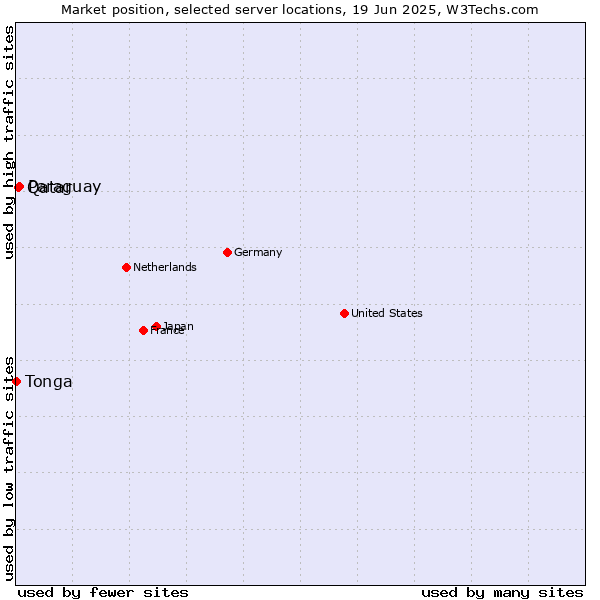 Market position of Paraguay vs. Qatar vs. Tonga