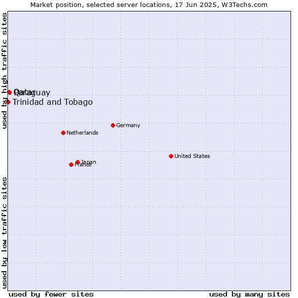 Market position of Paraguay vs. Qatar vs. Trinidad and Tobago