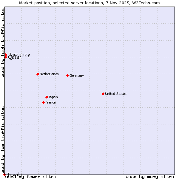 Market position of Paraguay vs. Qatar vs. Tuvalu