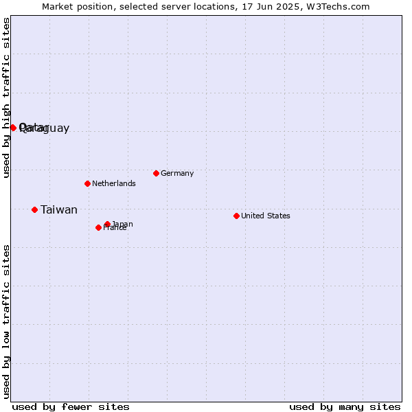 Market position of Taiwan vs. Paraguay vs. Qatar