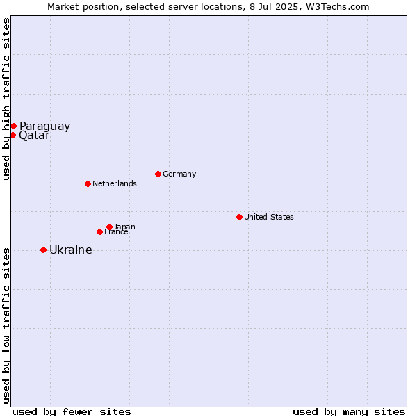 Market position of Ukraine vs. Paraguay vs. Qatar