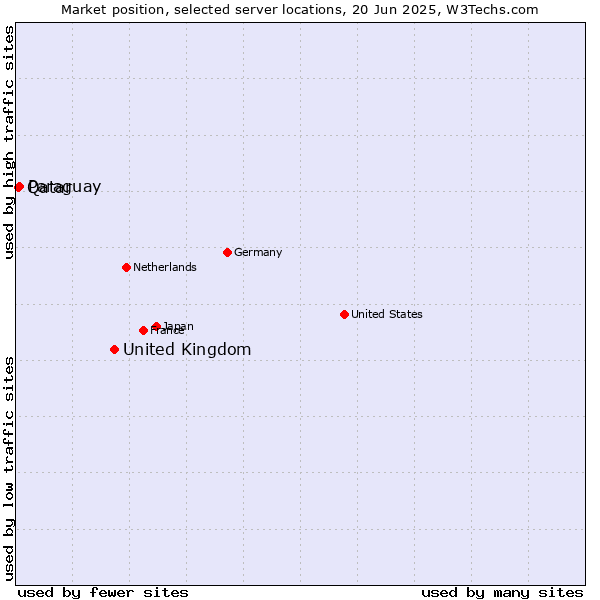 Market position of United Kingdom vs. Paraguay vs. Qatar