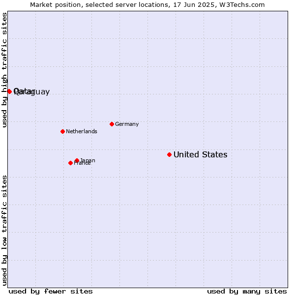 Market position of United States vs. Paraguay vs. Qatar