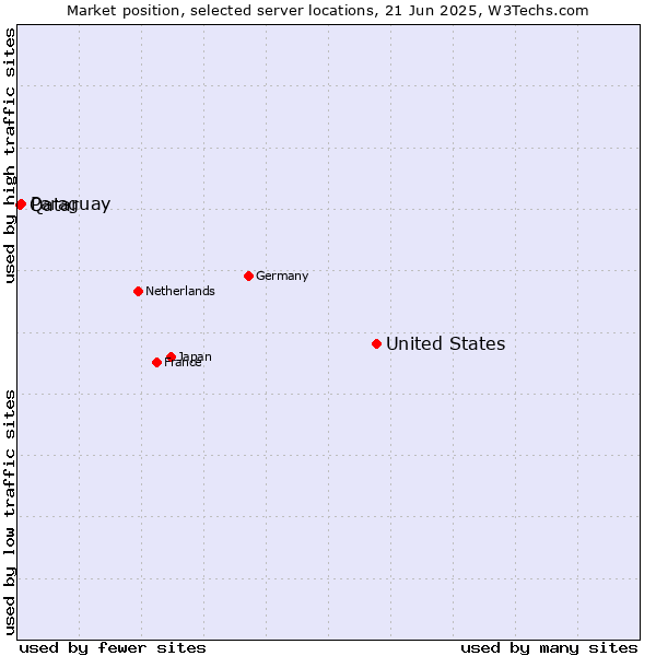 Market position of United States and territories vs. Paraguay vs. Qatar