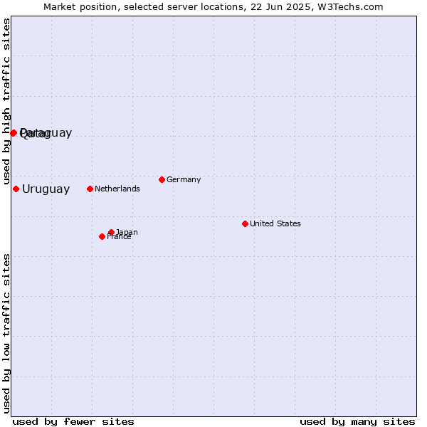 Market position of Uruguay vs. Paraguay vs. Qatar