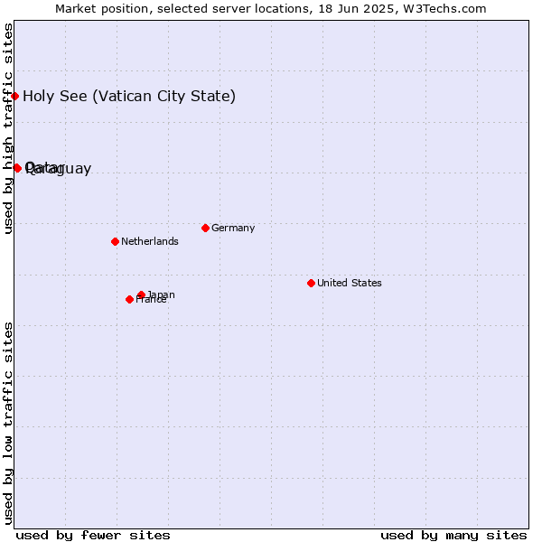 Market position of Paraguay vs. Qatar vs. Holy See (Vatican City State)