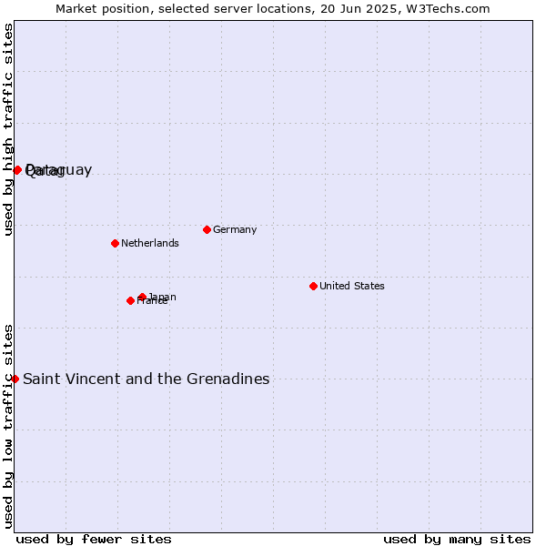 Market position of Paraguay vs. Qatar vs. Saint Vincent and the Grenadines