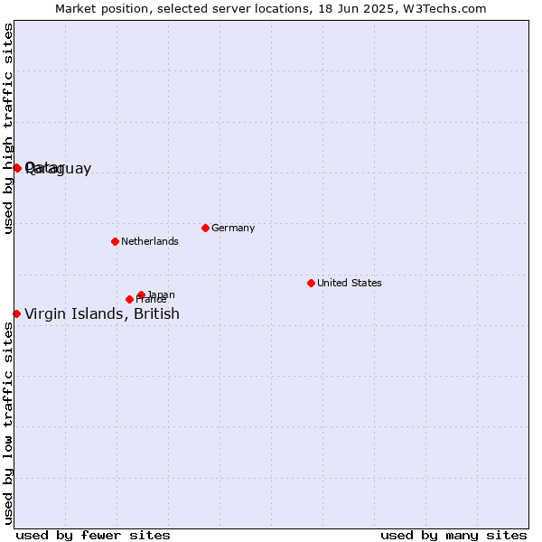 Market position of Paraguay vs. Qatar vs. Virgin Islands, British