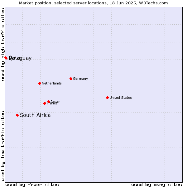 Market position of South Africa vs. Paraguay vs. Qatar