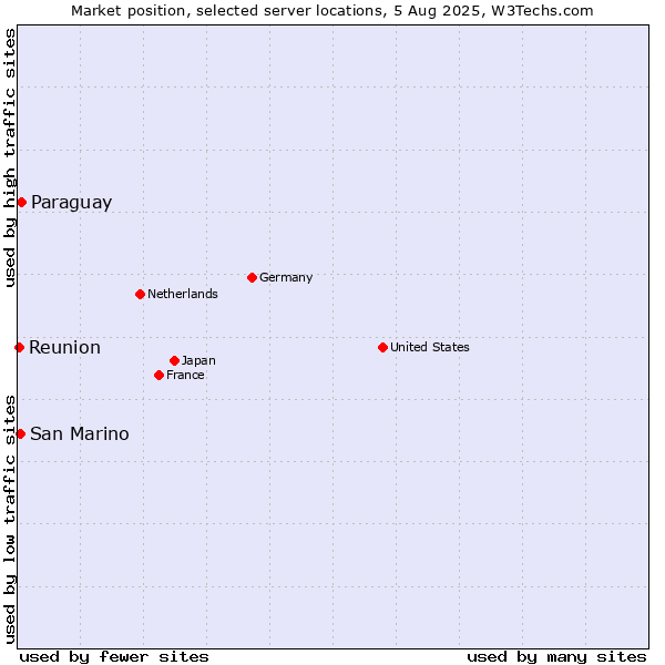 Market position of Paraguay vs. San Marino vs. Reunion