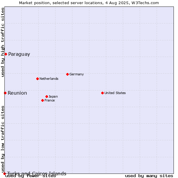 Market position of Paraguay vs. Reunion vs. Turks and Caicos Islands