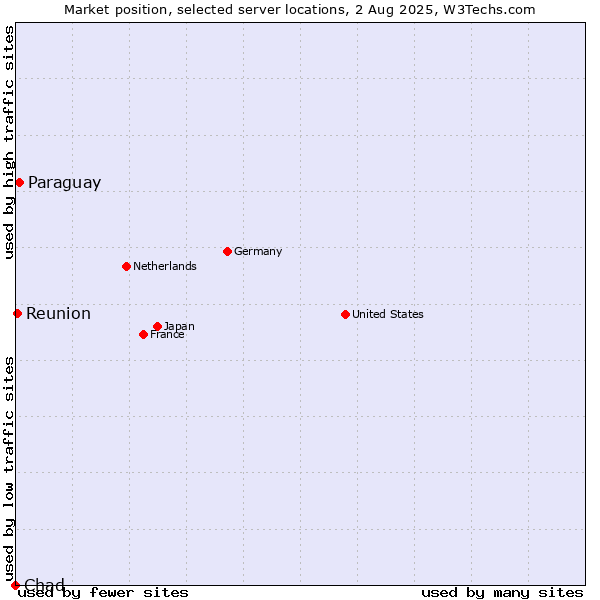 Market position of Paraguay vs. Reunion vs. Chad