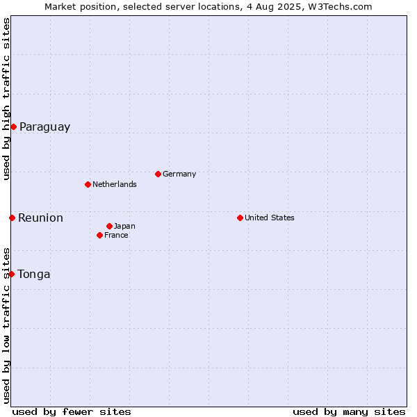 Market position of Paraguay vs. Reunion vs. Tonga
