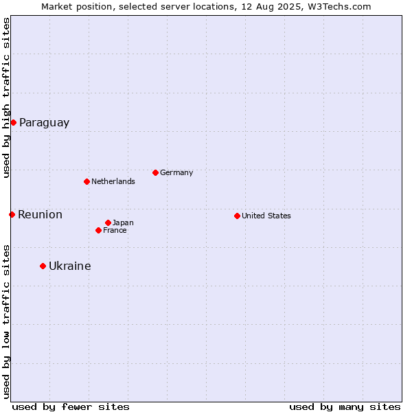 Market position of Ukraine vs. Paraguay vs. Reunion
