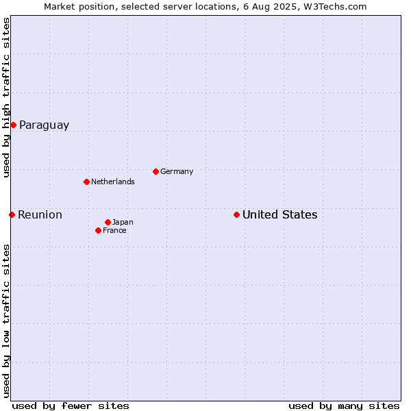 Market position of United States vs. Paraguay vs. Reunion