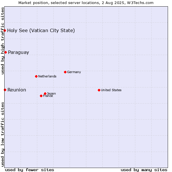 Market position of Paraguay vs. Reunion vs. Holy See (Vatican City State)