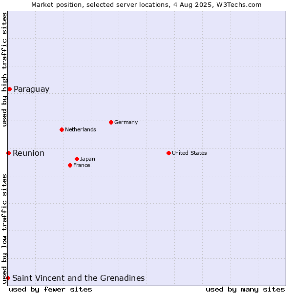 Market position of Paraguay vs. Reunion vs. Saint Vincent and the Grenadines