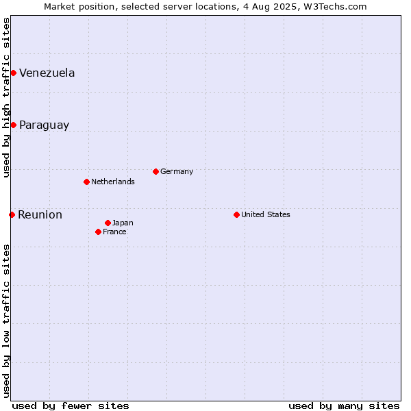 Market position of Paraguay vs. Venezuela vs. Reunion
