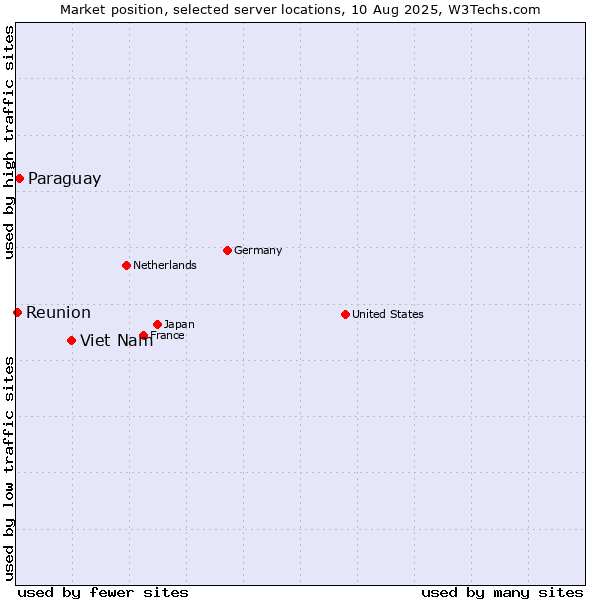 Market position of Viet Nam vs. Paraguay vs. Reunion