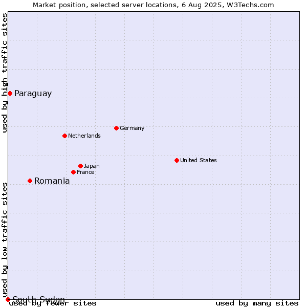 Market position of Romania vs. Paraguay vs. South Sudan