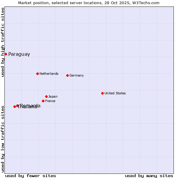 Market position of Romania vs. Thailand vs. Paraguay