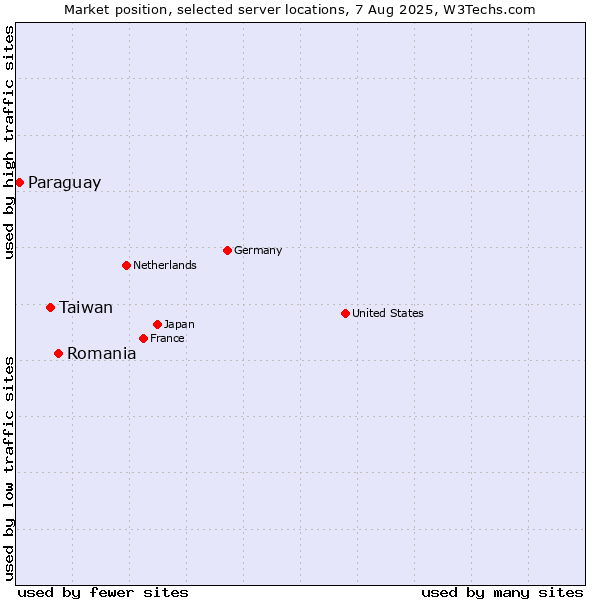 Market position of Romania vs. Taiwan vs. Paraguay