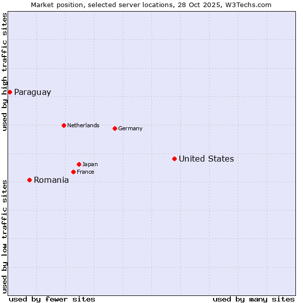 Market position of United States and territories vs. Romania vs. Paraguay