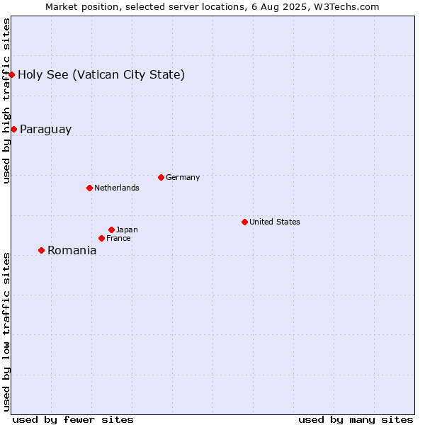 Market position of Romania vs. Paraguay vs. Holy See (Vatican City State)
