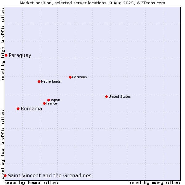 Market position of Romania vs. Paraguay vs. Saint Vincent and the Grenadines